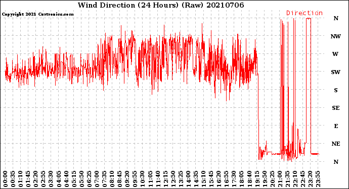 Milwaukee Weather Wind Direction<br>(24 Hours) (Raw)