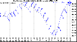 Milwaukee Weather Barometric Pressure<br>per Hour<br>(24 Hours)