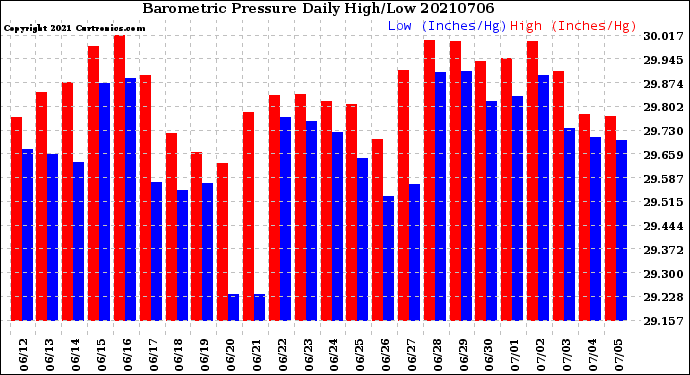 Milwaukee Weather Barometric Pressure<br>Daily High/Low