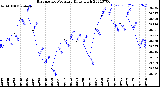 Milwaukee Weather Barometric Pressure<br>Daily High