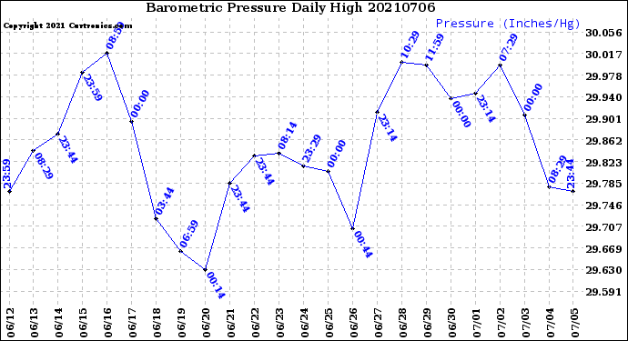Milwaukee Weather Barometric Pressure<br>Daily High