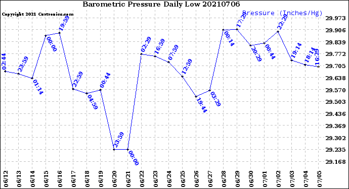 Milwaukee Weather Barometric Pressure<br>Daily Low