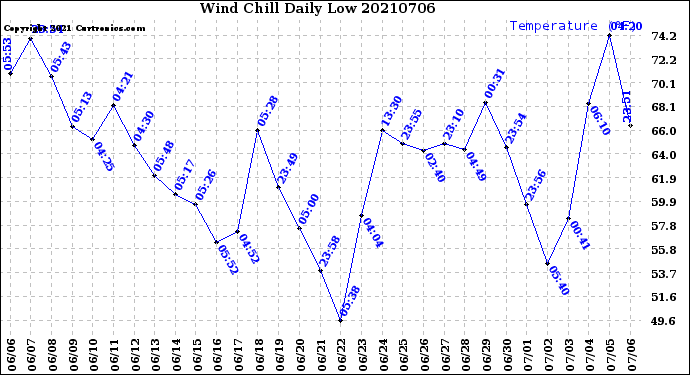 Milwaukee Weather Wind Chill<br>Daily Low