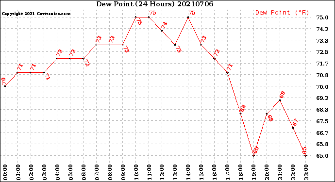 Milwaukee Weather Dew Point<br>(24 Hours)