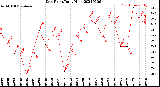 Milwaukee Weather Dew Point<br>Daily High