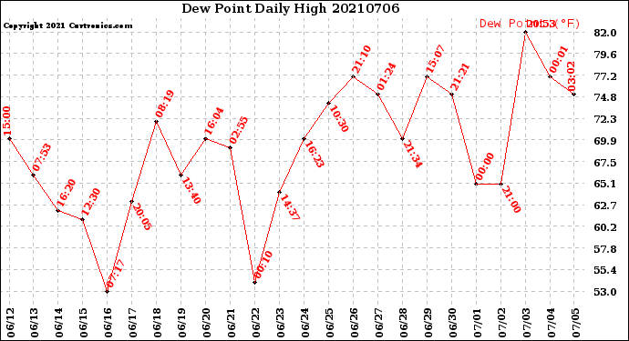 Milwaukee Weather Dew Point<br>Daily High