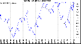 Milwaukee Weather Dew Point<br>Daily Low