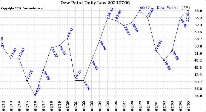 Milwaukee Weather Dew Point<br>Daily Low