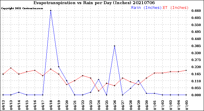Milwaukee Weather Evapotranspiration<br>vs Rain per Day<br>(Inches)