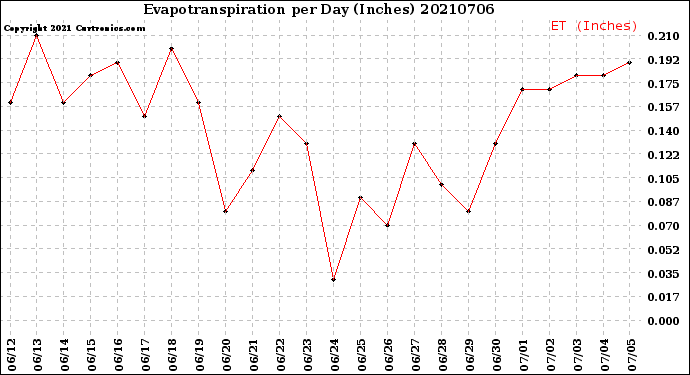 Milwaukee Weather Evapotranspiration<br>per Day (Inches)