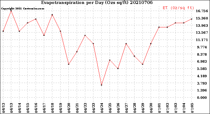 Milwaukee Weather Evapotranspiration<br>per Day (Ozs sq/ft)