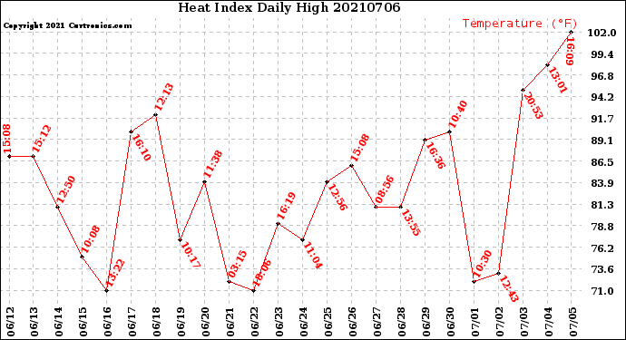 Milwaukee Weather Heat Index<br>Daily High