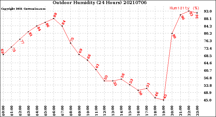 Milwaukee Weather Outdoor Humidity<br>(24 Hours)