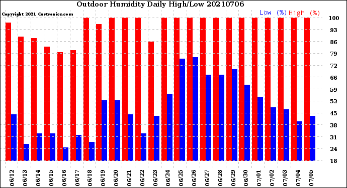 Milwaukee Weather Outdoor Humidity<br>Daily High/Low