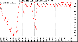 Milwaukee Weather Outdoor Humidity<br>Daily High