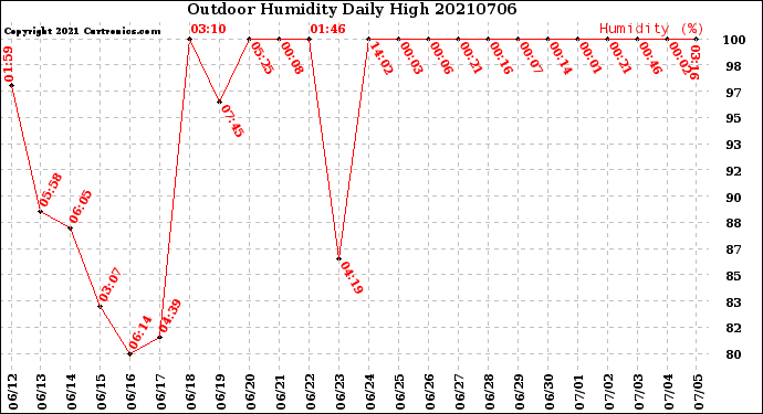 Milwaukee Weather Outdoor Humidity<br>Daily High