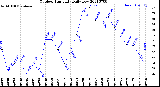 Milwaukee Weather Outdoor Humidity<br>Daily Low