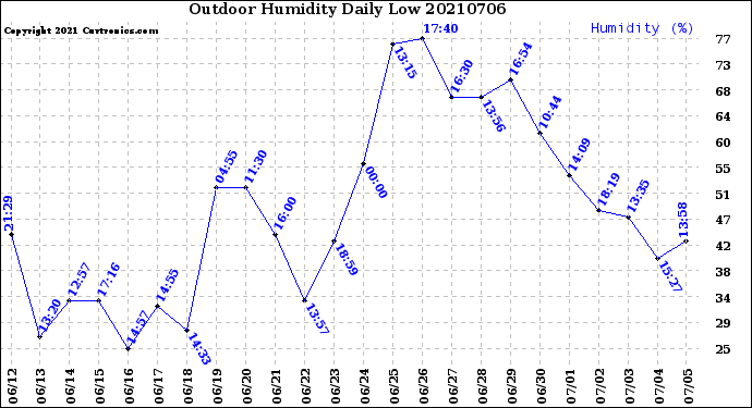 Milwaukee Weather Outdoor Humidity<br>Daily Low