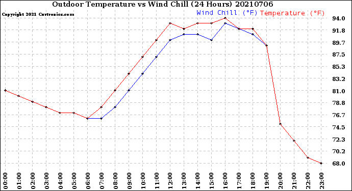 Milwaukee Weather Outdoor Temperature<br>vs Wind Chill<br>(24 Hours)