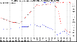 Milwaukee Weather Outdoor Temperature<br>vs Dew Point<br>(24 Hours)