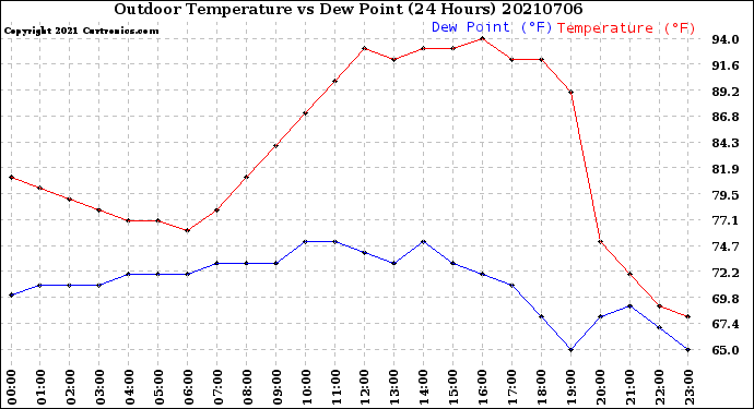Milwaukee Weather Outdoor Temperature<br>vs Dew Point<br>(24 Hours)