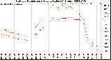 Milwaukee Weather Outdoor Temperature<br>vs Heat Index<br>(24 Hours)