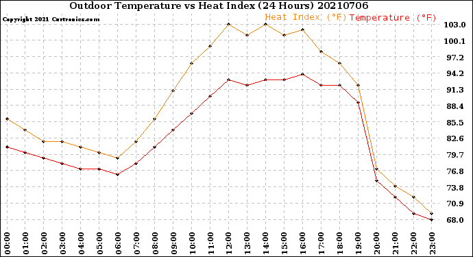 Milwaukee Weather Outdoor Temperature<br>vs Heat Index<br>(24 Hours)