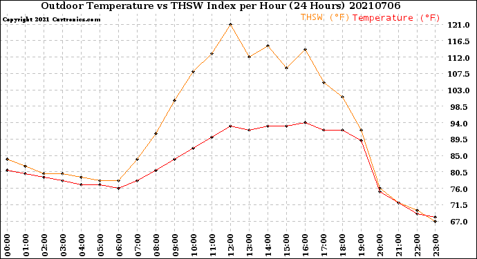 Milwaukee Weather Outdoor Temperature<br>vs THSW Index<br>per Hour<br>(24 Hours)