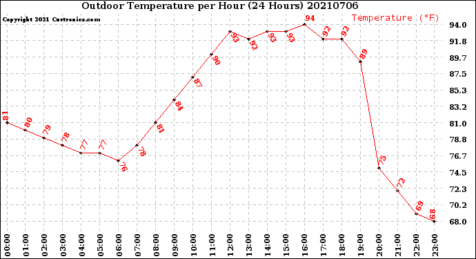 Milwaukee Weather Outdoor Temperature<br>per Hour<br>(24 Hours)