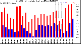 Milwaukee Weather Outdoor Temperature<br>Daily High/Low