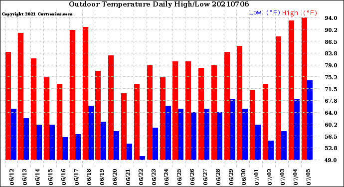 Milwaukee Weather Outdoor Temperature<br>Daily High/Low