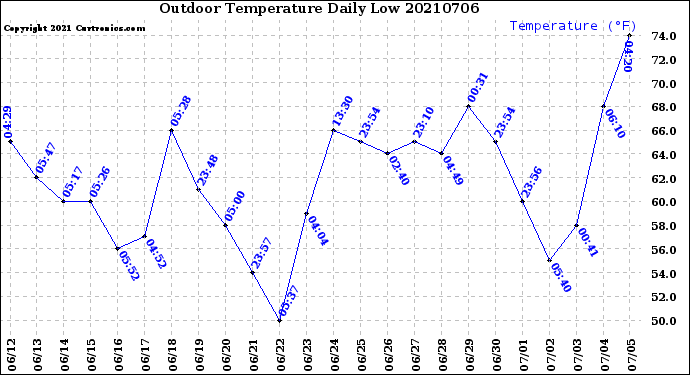 Milwaukee Weather Outdoor Temperature<br>Daily Low