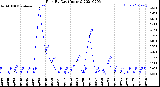 Milwaukee Weather Rain<br>By Day<br>(Inches)