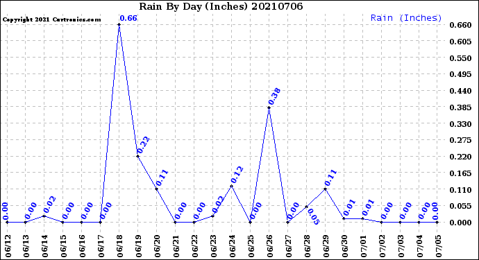 Milwaukee Weather Rain<br>By Day<br>(Inches)