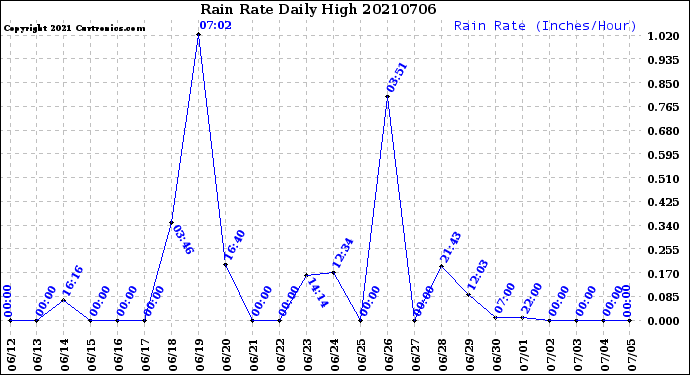 Milwaukee Weather Rain Rate<br>Daily High