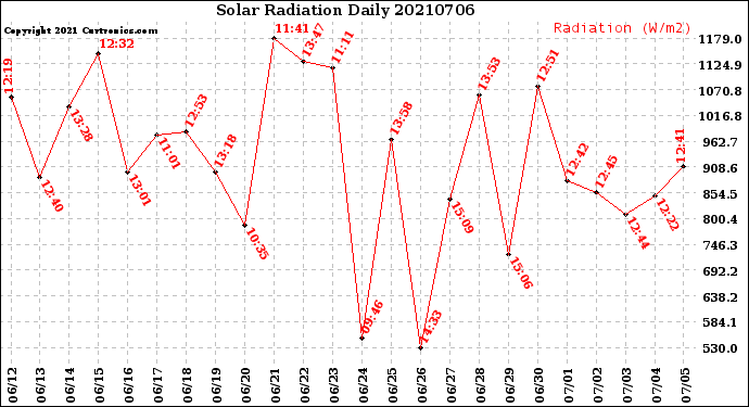 Milwaukee Weather Solar Radiation<br>Daily