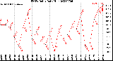 Milwaukee Weather THSW Index<br>Daily High