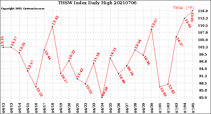 Milwaukee Weather THSW Index<br>Daily High