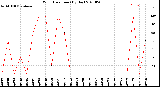 Milwaukee Weather Wind Direction<br>(By Day)