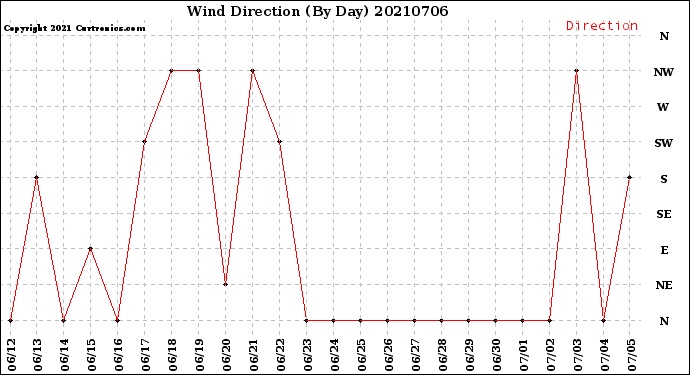 Milwaukee Weather Wind Direction<br>(By Day)