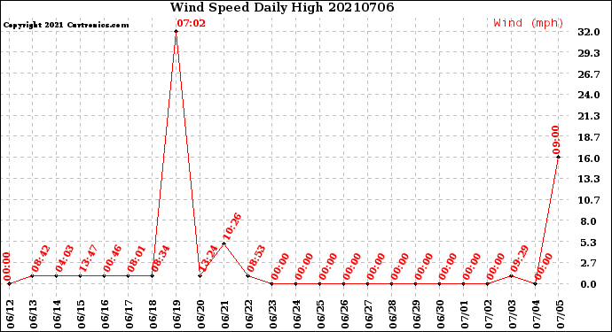 Milwaukee Weather Wind Speed<br>Daily High