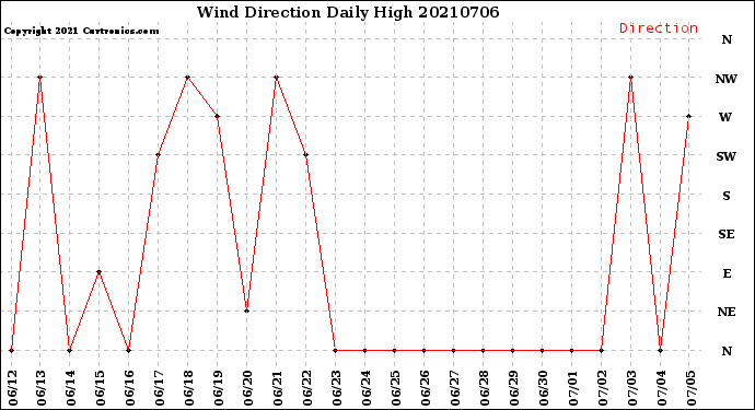 Milwaukee Weather Wind Direction<br>Daily High