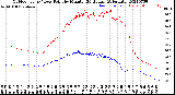 Milwaukee Weather Outdoor Temp / Dew Point<br>by Minute<br>(24 Hours) (Alternate)