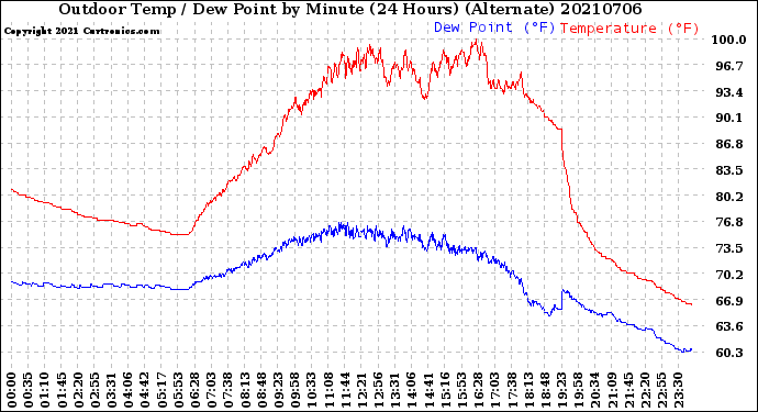 Milwaukee Weather Outdoor Temp / Dew Point<br>by Minute<br>(24 Hours) (Alternate)
