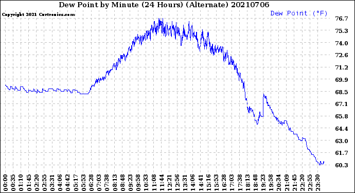 Milwaukee Weather Dew Point<br>by Minute<br>(24 Hours) (Alternate)