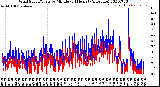 Milwaukee Weather Wind Speed/Gusts<br>by Minute<br>(24 Hours) (Alternate)