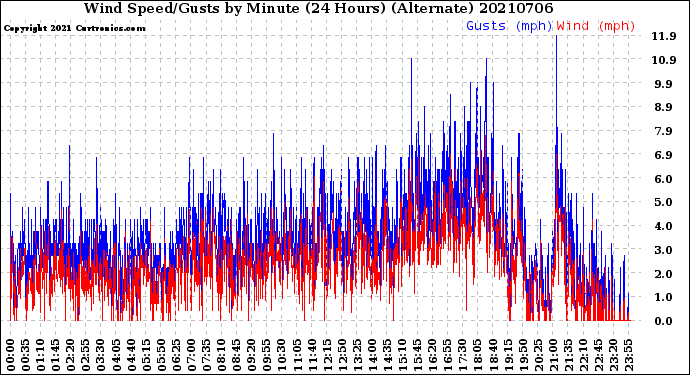 Milwaukee Weather Wind Speed/Gusts<br>by Minute<br>(24 Hours) (Alternate)