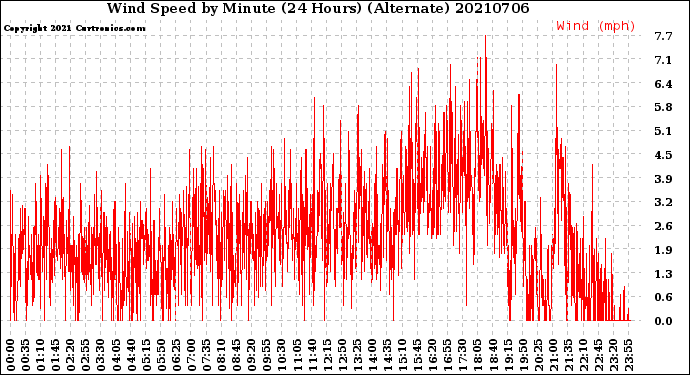 Milwaukee Weather Wind Speed<br>by Minute<br>(24 Hours) (Alternate)