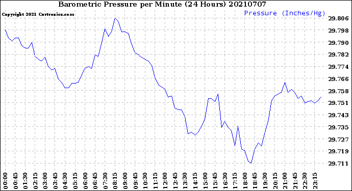 Milwaukee Weather Barometric Pressure<br>per Minute<br>(24 Hours)