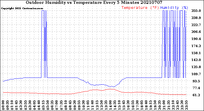 Milwaukee Weather Outdoor Humidity<br>vs Temperature<br>Every 5 Minutes